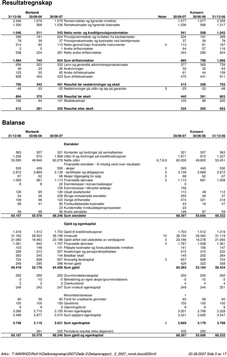 042 399 191 204 Provisjonsinntekter og inntekter fra banktjenester 204 191 399 78 39 37 Provisjonskostnader og kostnader ved banktjenester 37 39 78 214 82 113 Netto gevinst/(tap) finansielle