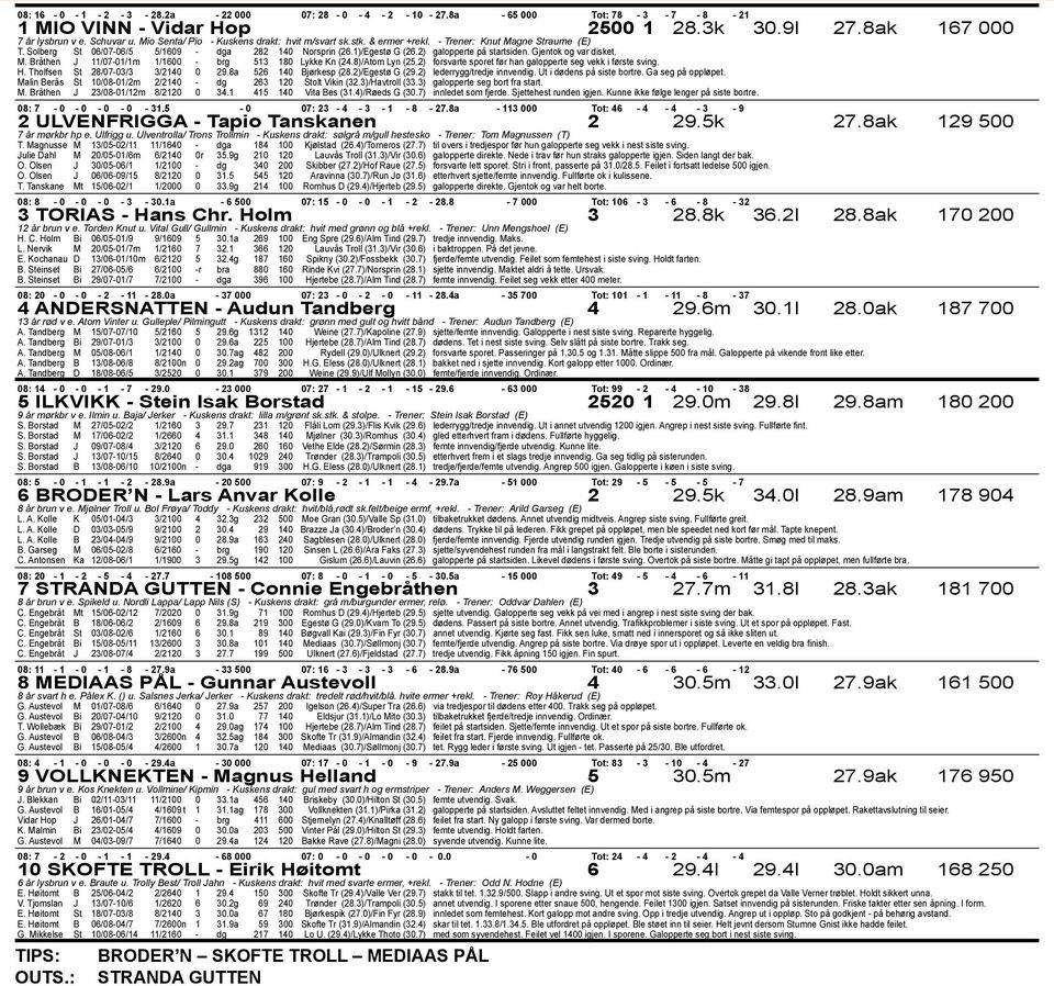 2) galopperte på startsiden. Gjentok og var disket. M. Bråthen J 11/07-01/1m 1/1600 - brg 513 180 Lykke Kn (24.8)/Atom Lyn (25.2) forsvarte sporet før han galopperte seg vekk i første sving. H.