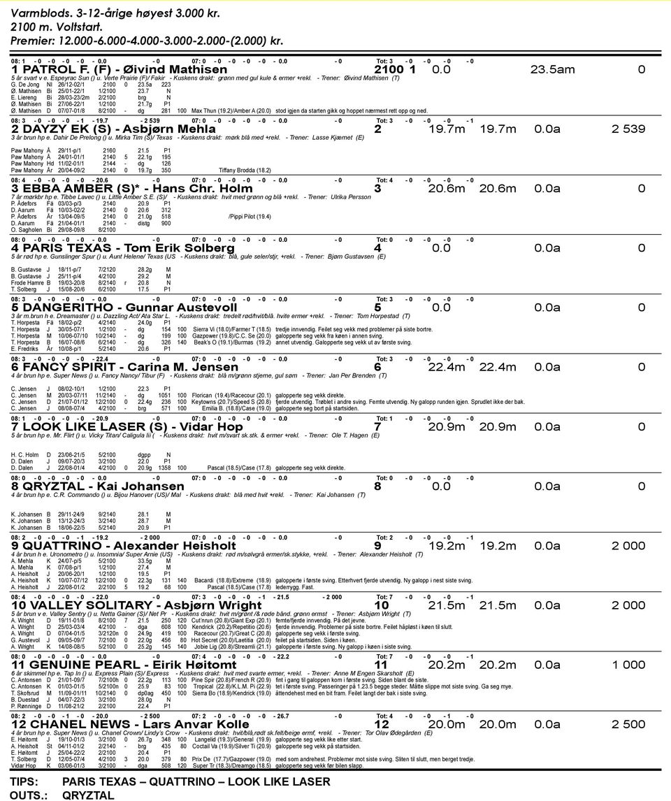 De Jong Nl 26/12-02/1 2100 0 23.5a 223 Ø. Mathisen Bi 25/01-22/1 1/2100 23.7 N E. Liereng Bi 28/03-23/2m 2/2100 brg N Ø. Mathisen Bi 27/06-22/1 1/2100 21.7g P1 Ø.