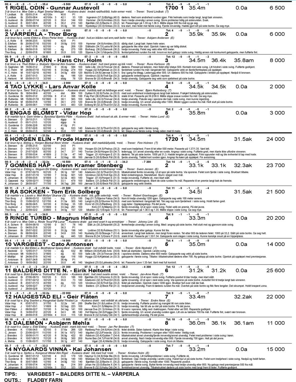 1 33 120 Ingerøvin (37.2)/Øyfrigg (40.0) dødens. Ned som andrehest runden igjen. Fikk helmaks som tredje langt, langt bak vinneren. G. Austevol Bi 20/06-07/14 2/2120 0 38.4 144 100 Hammer (34.