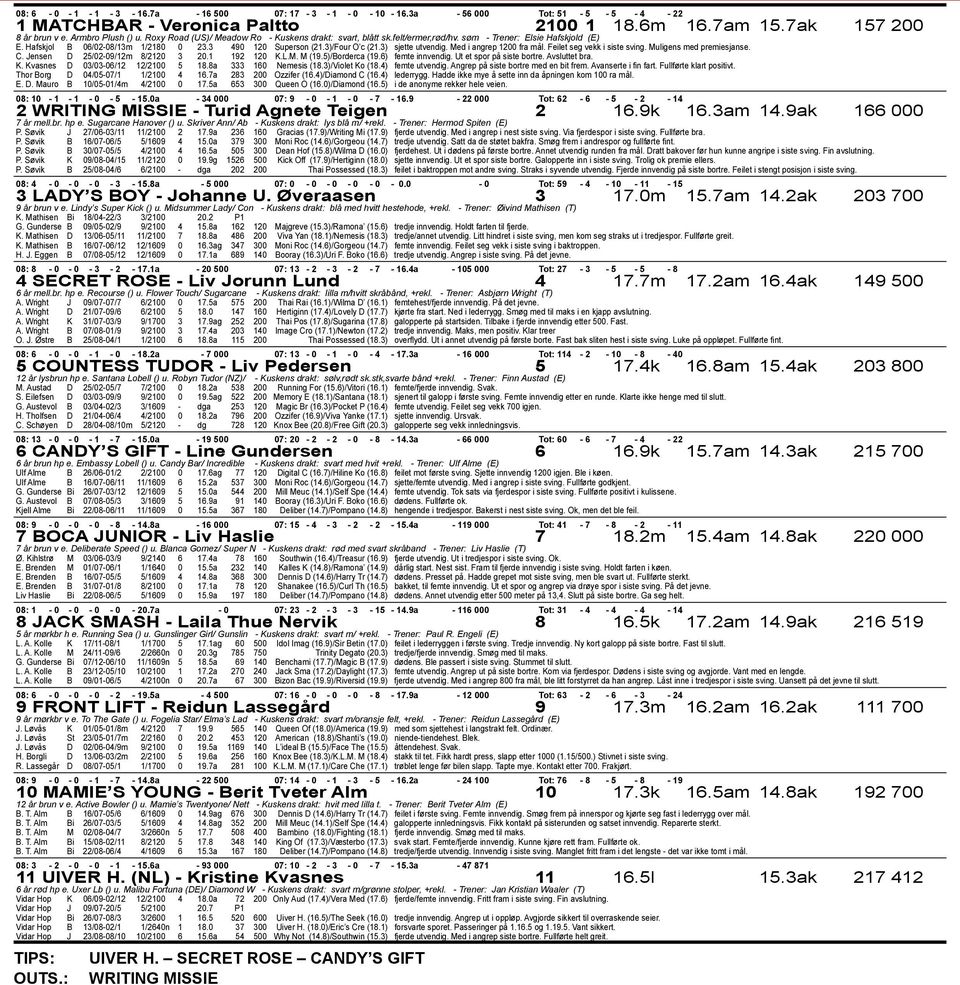 3) sjette utvendig. Med i angrep 1200 fra mål. Feilet seg vekk i siste sving. Muligens med premiesjanse. C. Jensen D 25/02-09/12m 8/2120 3 20.1 192 120 K.L.M. M (19.5)/Borderca (19.6) femte innvendig.