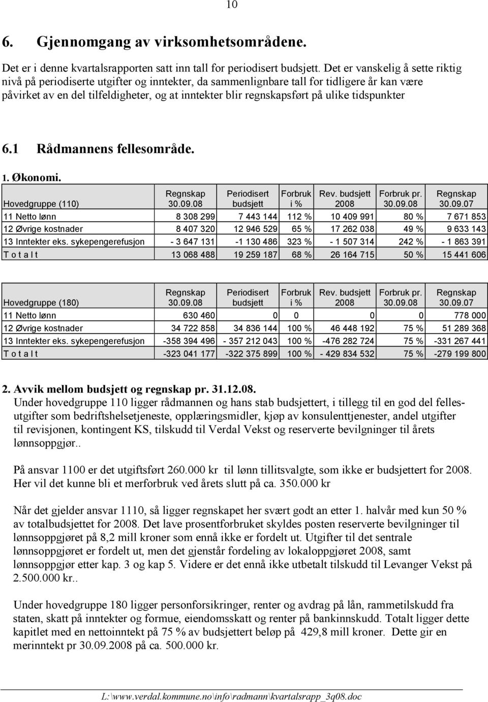 ulike tidspunkter 6.1 Rådmannens fellesområde. 1. Økonomi. Hovedgruppe (110) Periodisert Forbruk i % Rev. Forbruk pr. 30.09.