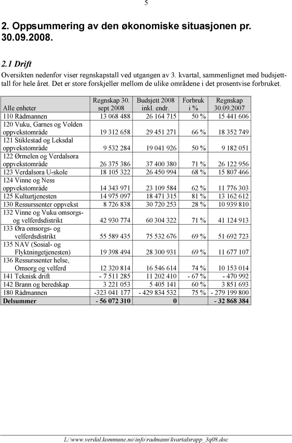 2007 110 Rådmannen 13 068 488 26 164 715 50 % 15 441 606 120 Vuku, Garnes og Volden oppvekstområde 19 312 658 29 451 271 66 % 18 352 749 121 Stiklestad og Leksdal oppvekstområde 9 532 284 19 041 926