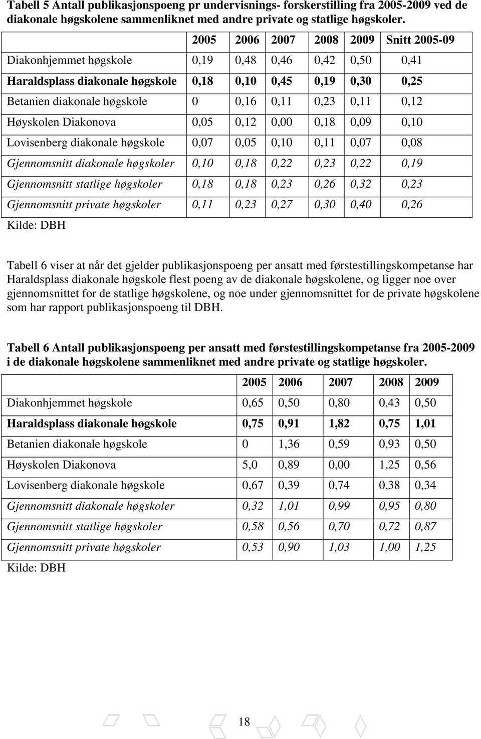 0,11 0,12 Høyskolen Diakonova 0,05 0,12 0,00 0,18 0,09 0,10 Lovisenberg diakonale høgskole 0,07 0,05 0,10 0,11 0,07 0,08 Gjennomsnitt diakonale høgskoler 0,10 0,18 0,22 0,23 0,22 0,19 Gjennomsnitt