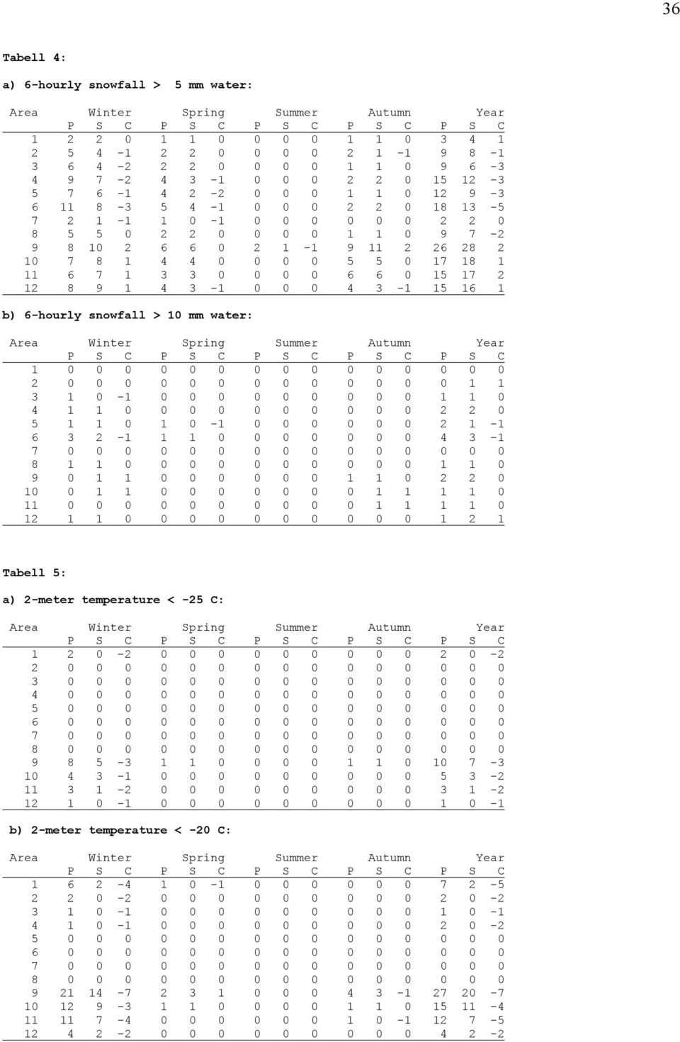 0 6 6 0 15 17 2 12 8 9 1 4 3-1 0 0 0 4 3-1 15 16 1 b) 6-hourly snowfall > 10 mm water: 1 0 0 0 0 0 0 0 0 0 0 0 0 0 0 0 2 0 0 0 0 0 0 0 0 0 0 0 0 0 1 1 3 1 0-1 0 0 0 0 0 0 0 0 0 1 1 0 4 1 1 0 0 0 0 0
