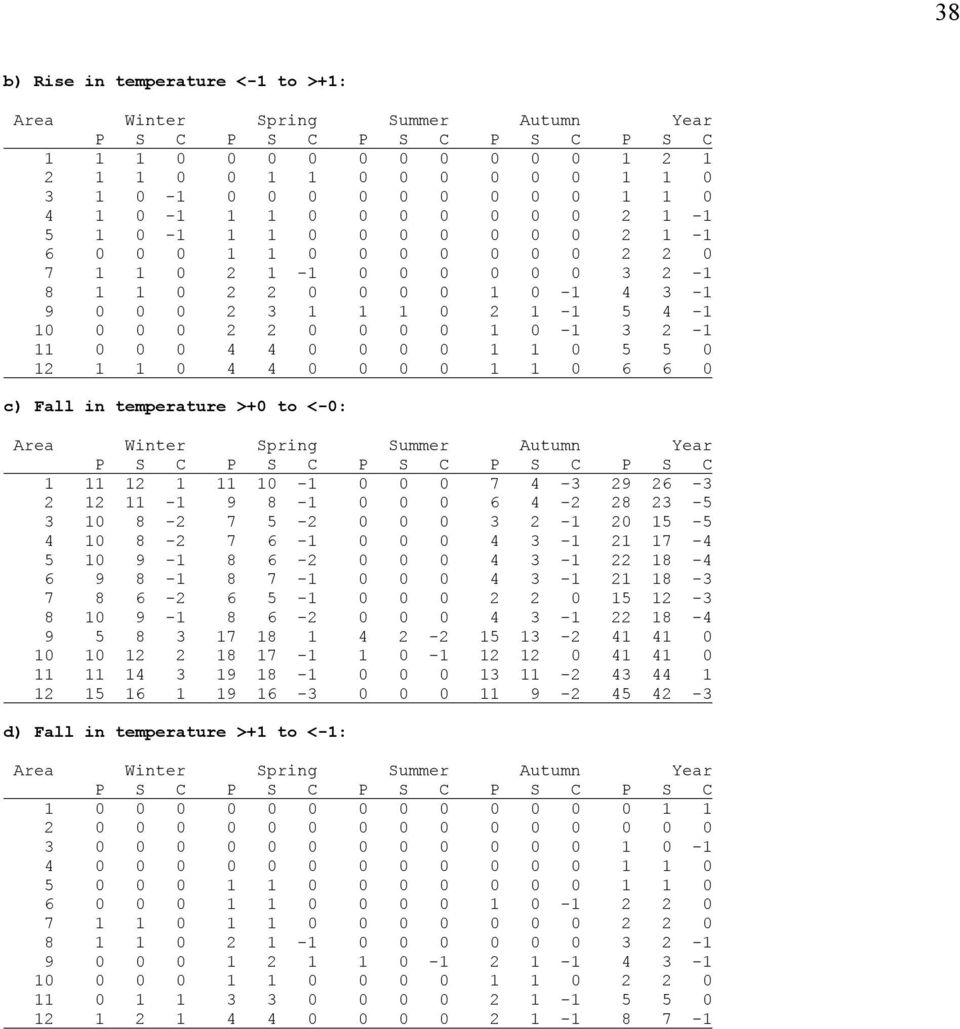 0 4 4 0 0 0 0 1 1 0 6 6 0 c) Fall in temperature >+0 to <-0: 1 11 12 1 11 10-1 0 0 0 7 4-3 29 26-3 2 12 11-1 9 8-1 0 0 0 6 4-2 28 23-5 3 10 8-2 7 5-2 0 0 0 3 2-1 20 15-5 4 10 8-2 7 6-1 0 0 0 4 3-1 21