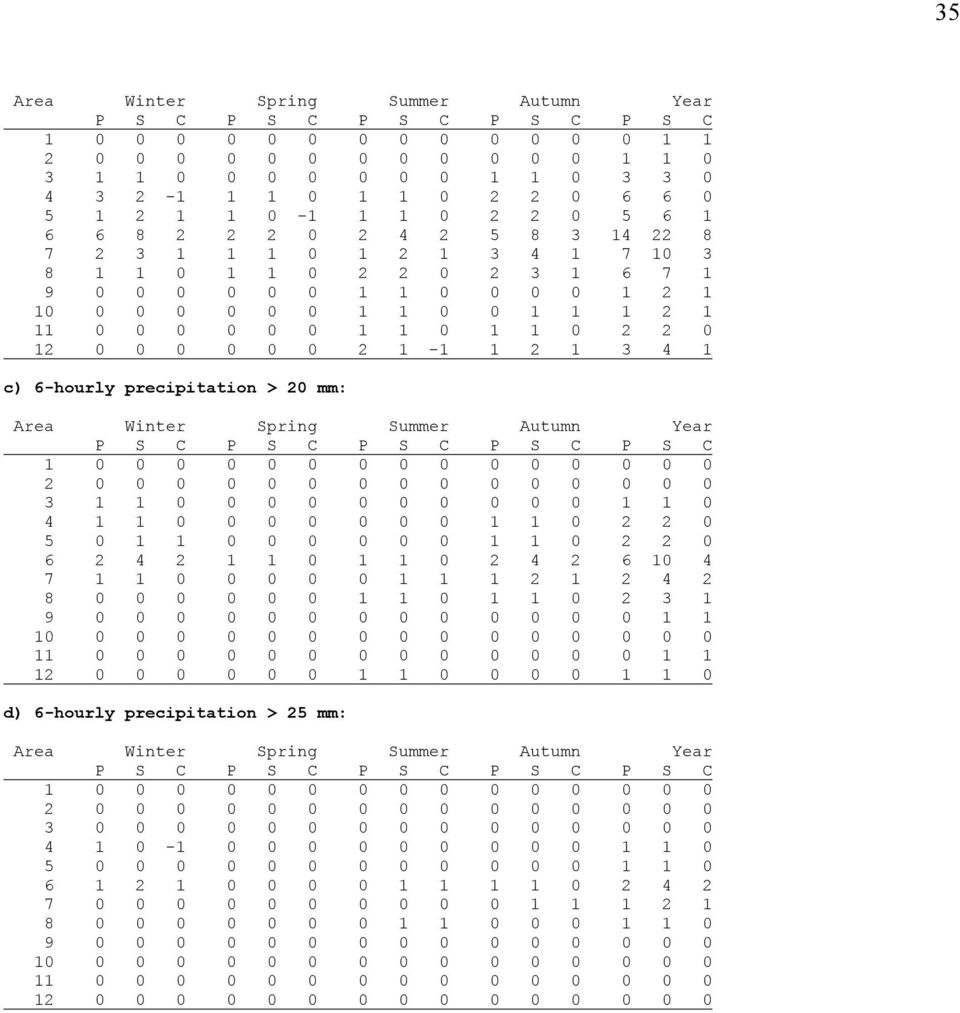 6-hourly precipitation > 20 mm: 1 0 0 0 0 0 0 0 0 0 0 0 0 0 0 0 2 0 0 0 0 0 0 0 0 0 0 0 0 0 0 0 3 1 1 0 0 0 0 0 0 0 0 0 0 1 1 0 4 1 1 0 0 0 0 0 0 0 1 1 0 2 2 0 5 0 1 1 0 0 0 0 0 0 1 1 0 2 2 0 6 2 4 2