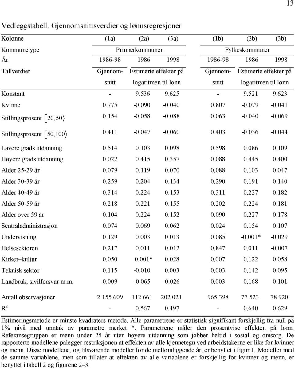 effekter på logaritmen til lønn Gjennomsnitt Estimerte effekter på logaritmen til lønn Konstant - 9.536 9.625-9.521 9.623 Kvinne 0.775-0.090-0.040 0.807-0.079-0.041 Stillingsprosent 20,50 0.154-0.