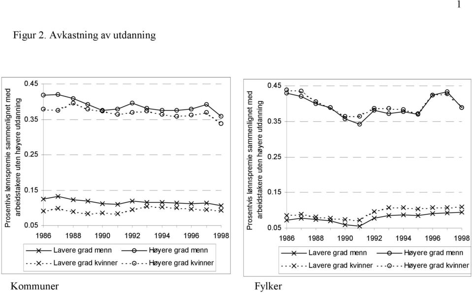 05 1986 1988 1990 1992 1994 1996 1998 Kommuner Lavere grad menn Lavere grad kvinner Høyere grad menn Høyere grad