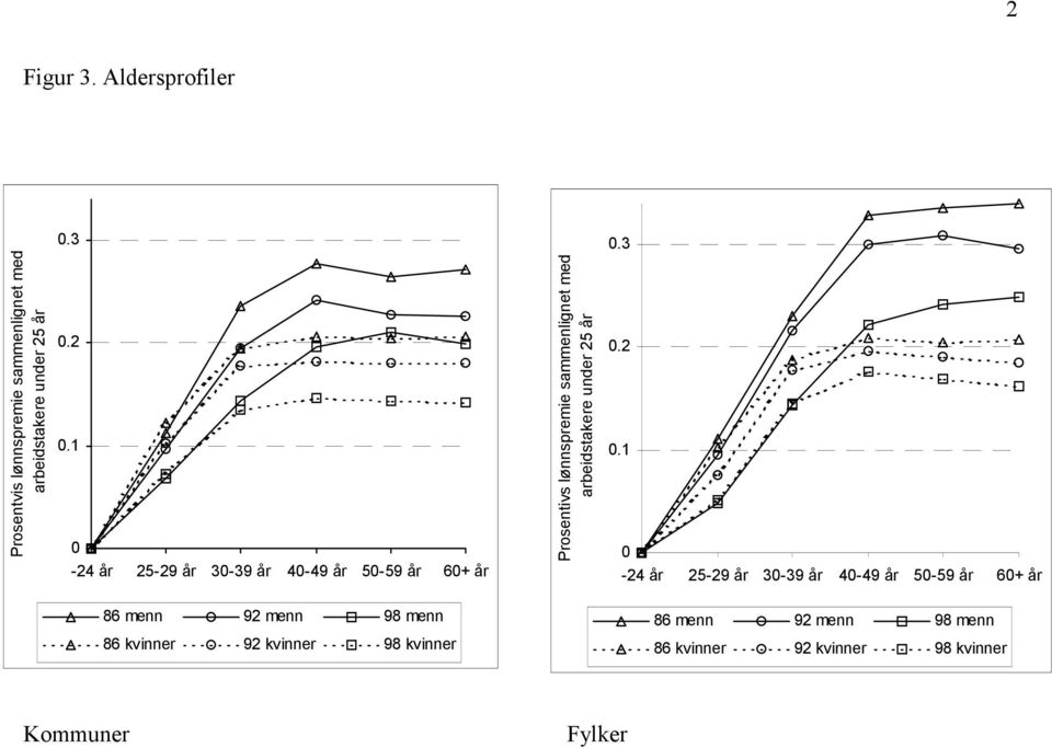 arbeidstakere under 25 år 0.2 0.