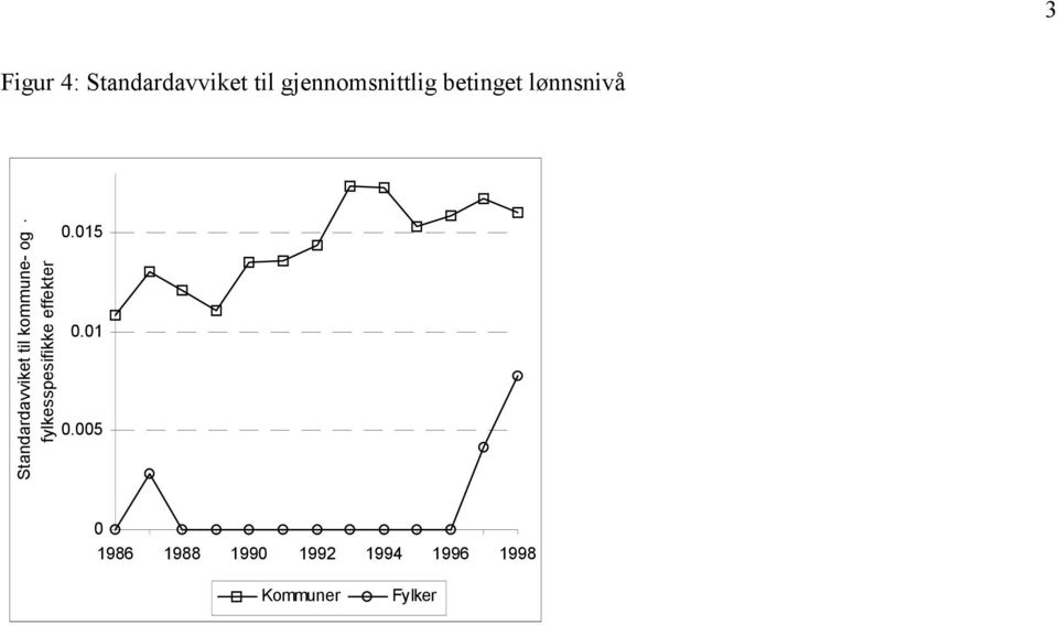 og - fylkesspesifikke effekter 0.015 0.01 0.