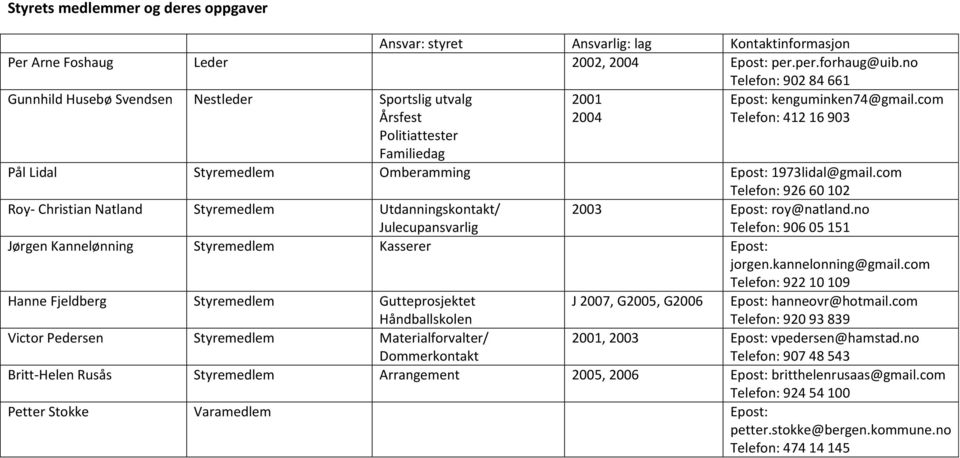 com Telefon: 412 16 903 Pål Lidal Styremedlem Omberamming Epost: 1973lidal@gmail.com Telefon: 926 60 102 Roy- Christian Natland Styremedlem Utdanningskontakt/ Julecupansvarlig 2003 Epost: roy@natland.