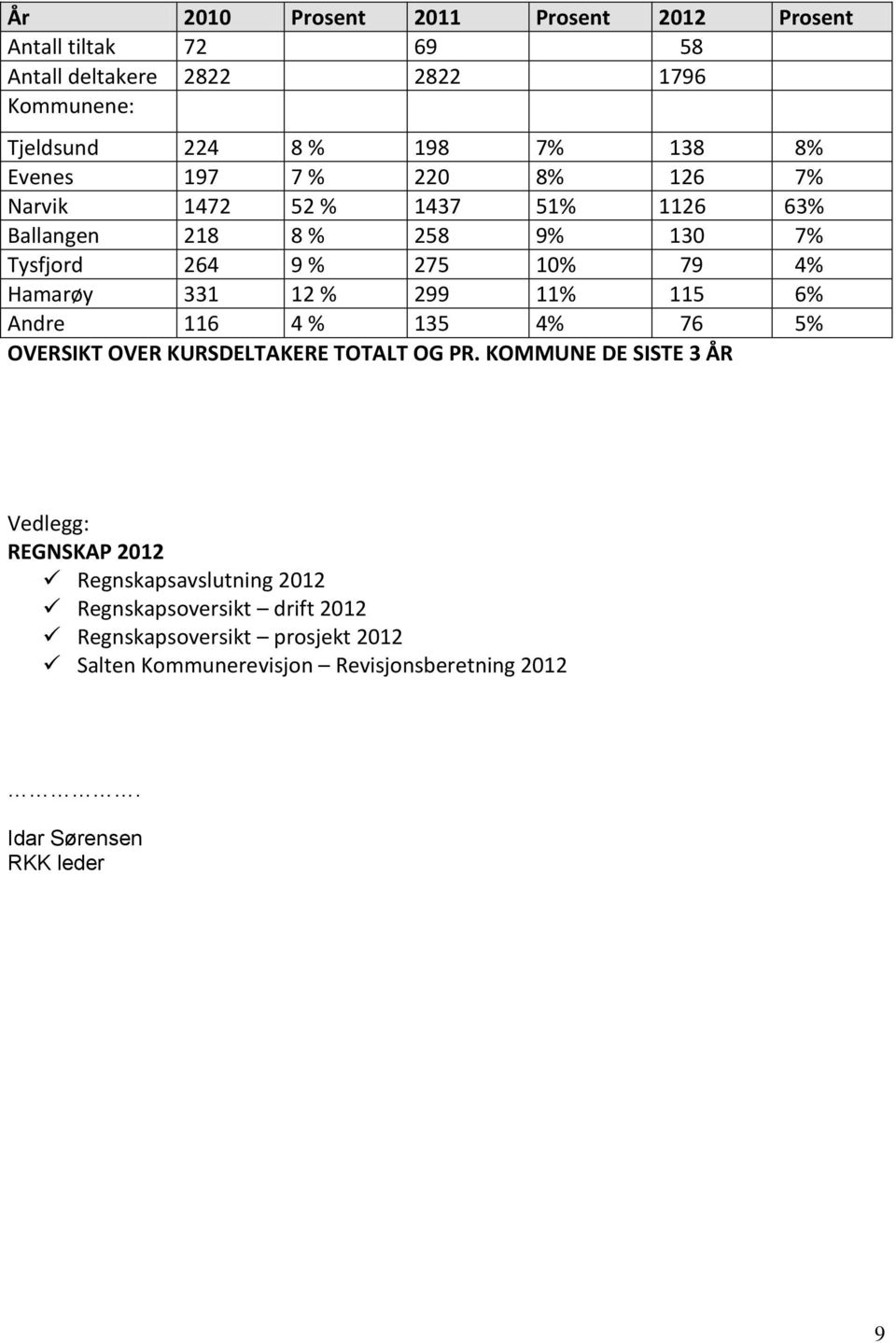 % 299 11% 115 6% Andre 116 4 % 135 4% 76 5% OVERSIKT OVER KURSDELTAKERE TOTALT OG PR.