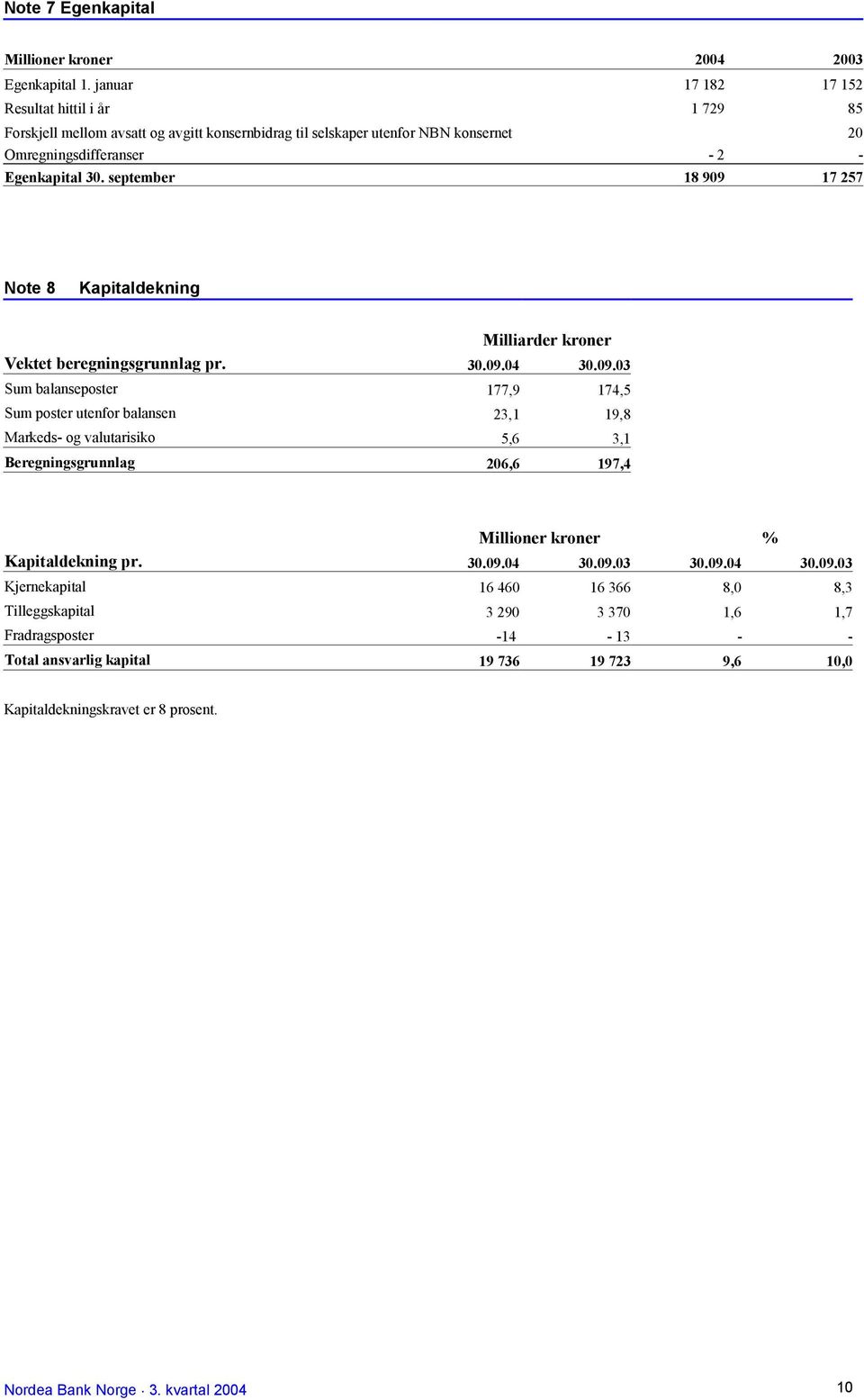 september 18 909 17 257 Note 8 Kapitaldekning Milliarder kroner Vektet beregningsgrunnlag pr. 30.09.04 30.09.03 Sum balanseposter 177,9 174,5 Sum poster utenfor balansen 23,1 19,8 Markeds- og valutarisiko 5,6 3,1 Beregningsgrunnlag 206,6 197,4 Millioner kroner % Kapitaldekning pr.