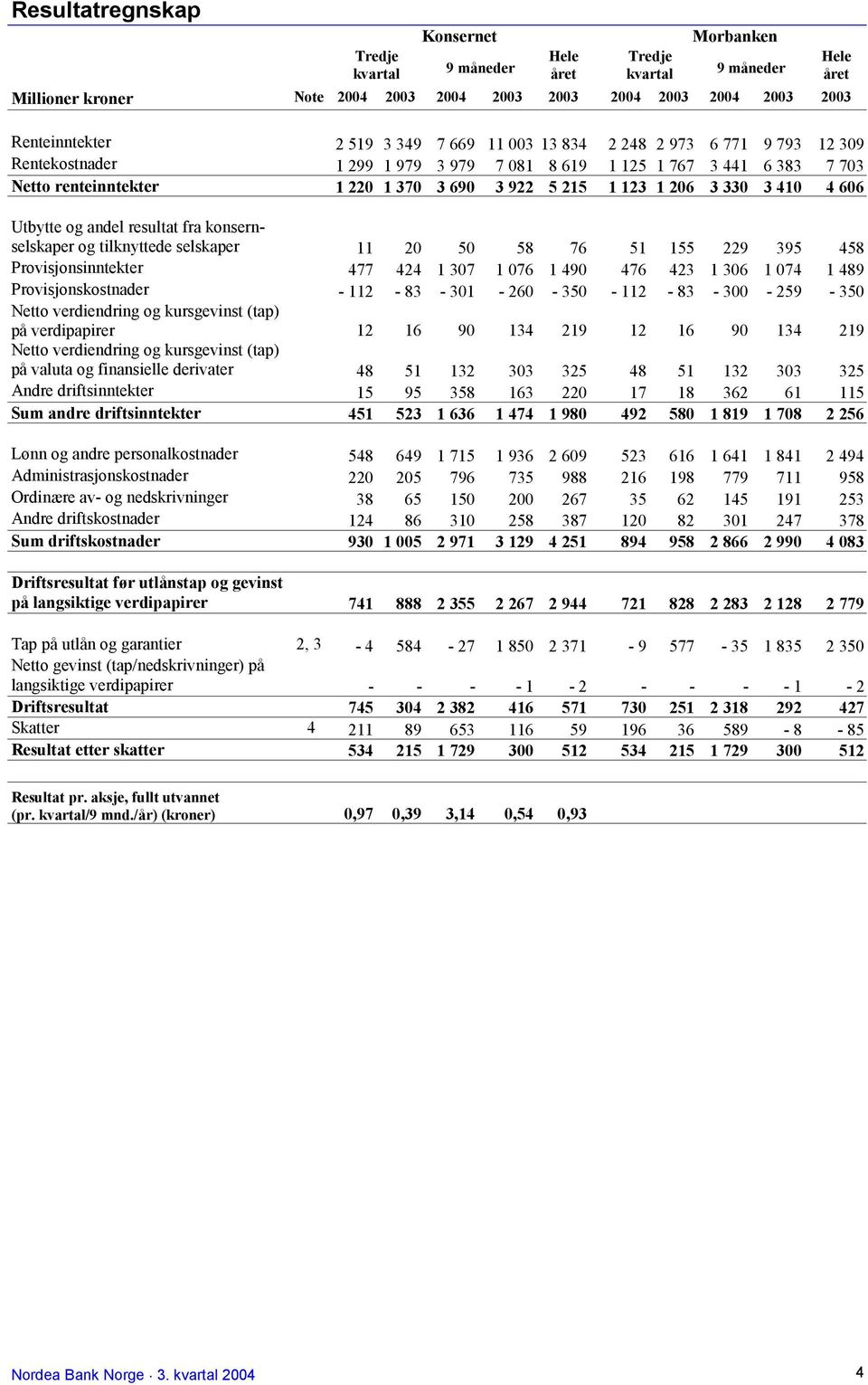 4 606 Utbytte og andel resultat fra konsernselskaper og tilknyttede selskaper 11 20 50 58 76 51 155 229 395 458 Provisjonsinntekter 477 424 1 307 1 076 1 490 476 423 1 306 1 074 1 489