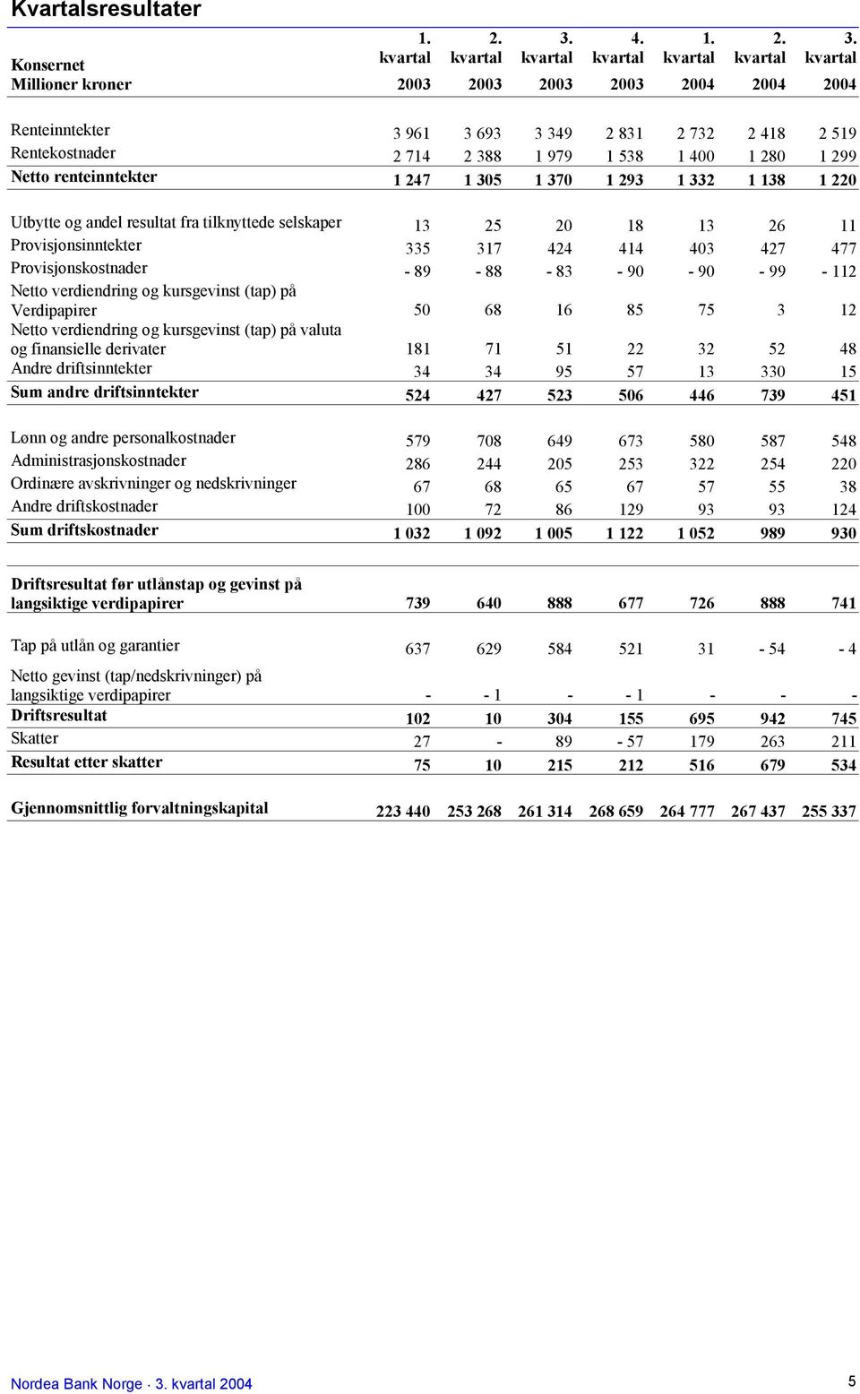 Konsernet kvartal kvartal kvartal kvartal kvartal kvartal kvartal Millioner kroner 2003 2003 2003 2003 2004 2004 2004 Renteinntekter 3 961 3 693 3 349 2 831 2 732 2 418 2 519 Rentekostnader 2 714 2