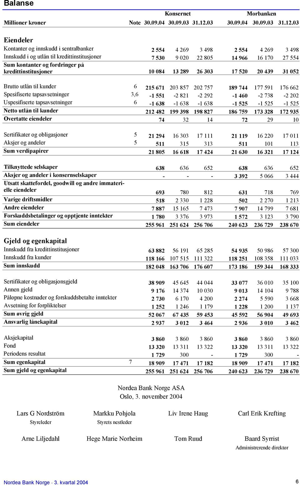 03 Eiendeler Kontanter og innskudd i sentralbanker 2 554 4 269 3 498 2 554 4 269 3 498 Innskudd i og utlån til kredittinstitusjoner 7 530 9 020 22 805 14 966 16 170 27 554 Sum kontanter og fordringer