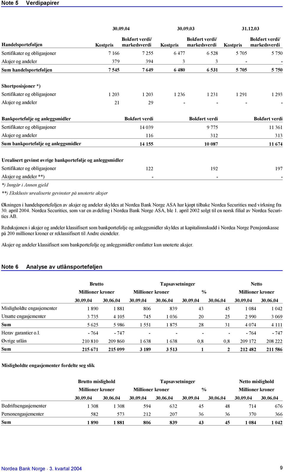 - - Sum handelsporteføljen 7 545 7 649 6 480 6 531 5 705 5 750 Shortposisjoner *) Sertifikater og obligasjoner 1 203 1 203 1 236 1 231 1 291 1 293 Aksjer og andeler 21 29 - - - - Bankportefølje og