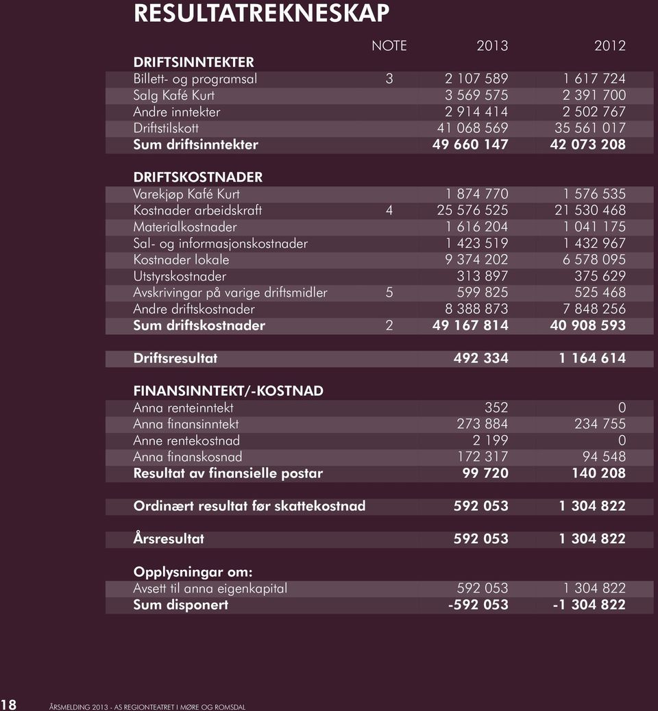 på varige driftsmidler Andre driftskostnader Sum driftskostnader 4 5 2 1 874 770 25 576 525 1 616 204 1 423 519 9 374 202 313 897 599 825 8 388 873 49 167 814 1 576 535 21 530 468 1 041 175 1 432 967