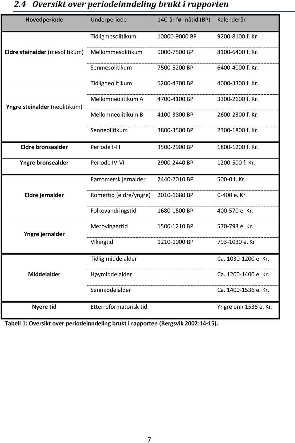 Kr. Mellomneolitikum B 4100 3800 BP 2600 2300 f. Kr. Senneolitikum 3800 3500 BP 2300 1800 f. Kr. Eldre bronsealder Periode I III 3500 2900 BP 1800 1200 f. Kr. Yngre bronsealder Periode IV VI 2900 2440 BP 1200 500 f.