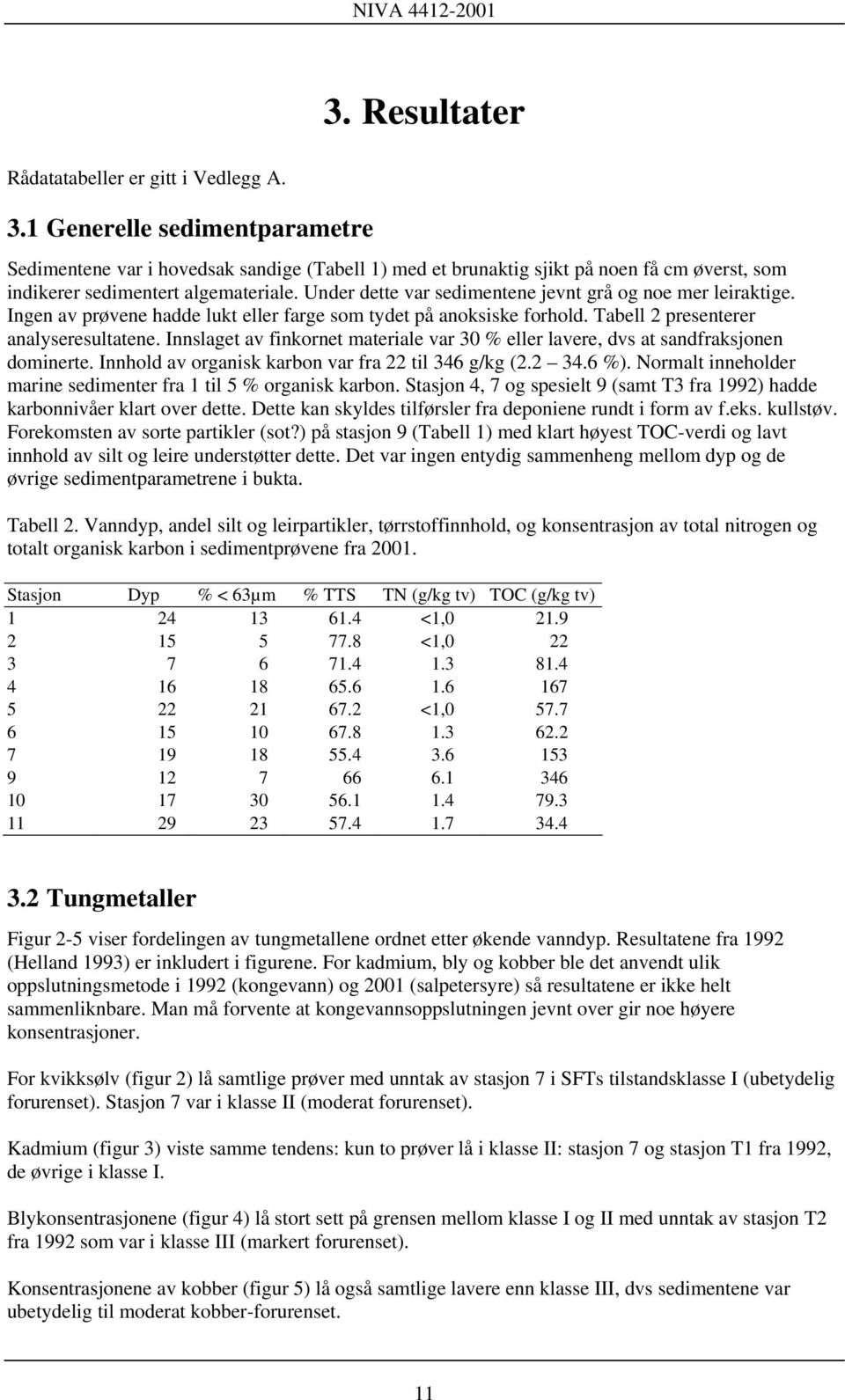 Under dette var sedimentene jevnt grå og noe mer leiraktige. Ingen av prøvene hadde lukt eller farge som tydet på anoksiske forhold. Tabell 2 presenterer analyseresultatene.