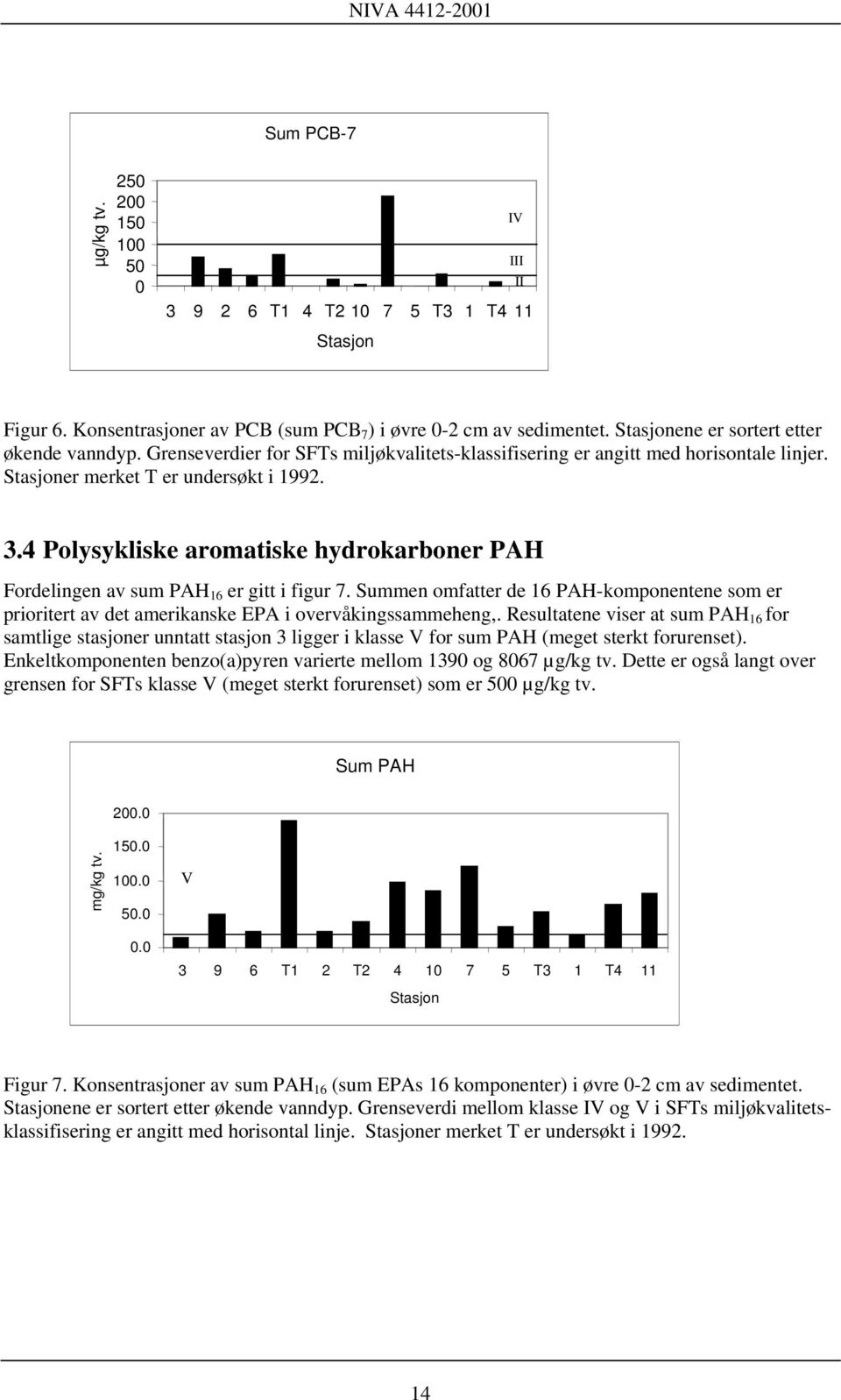 4 Polysykliske aromatiske hydrokarboner PAH Fordelingen av sum PAH 16 er gitt i figur 7. Summen omfatter de 16 PAH-komponentene som er prioritert av det amerikanske EPA i overvåkingssammeheng,.