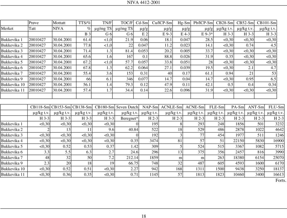 2 0.005 33.7 <0,30 <0,30 <0,30 Bukkevika 4 20010427 30.04.2001 65.6 1.6 167 0.1 88.8 0.026 31.9 0.35 <0,30 <0,30 Bukkevika 5 20010427 30.04.2001 67.2 <1,0 57.7 0.057 33.8 0.051 28 <0,30 <0,30 <0,30 Bukkevika 6 20010427 30.