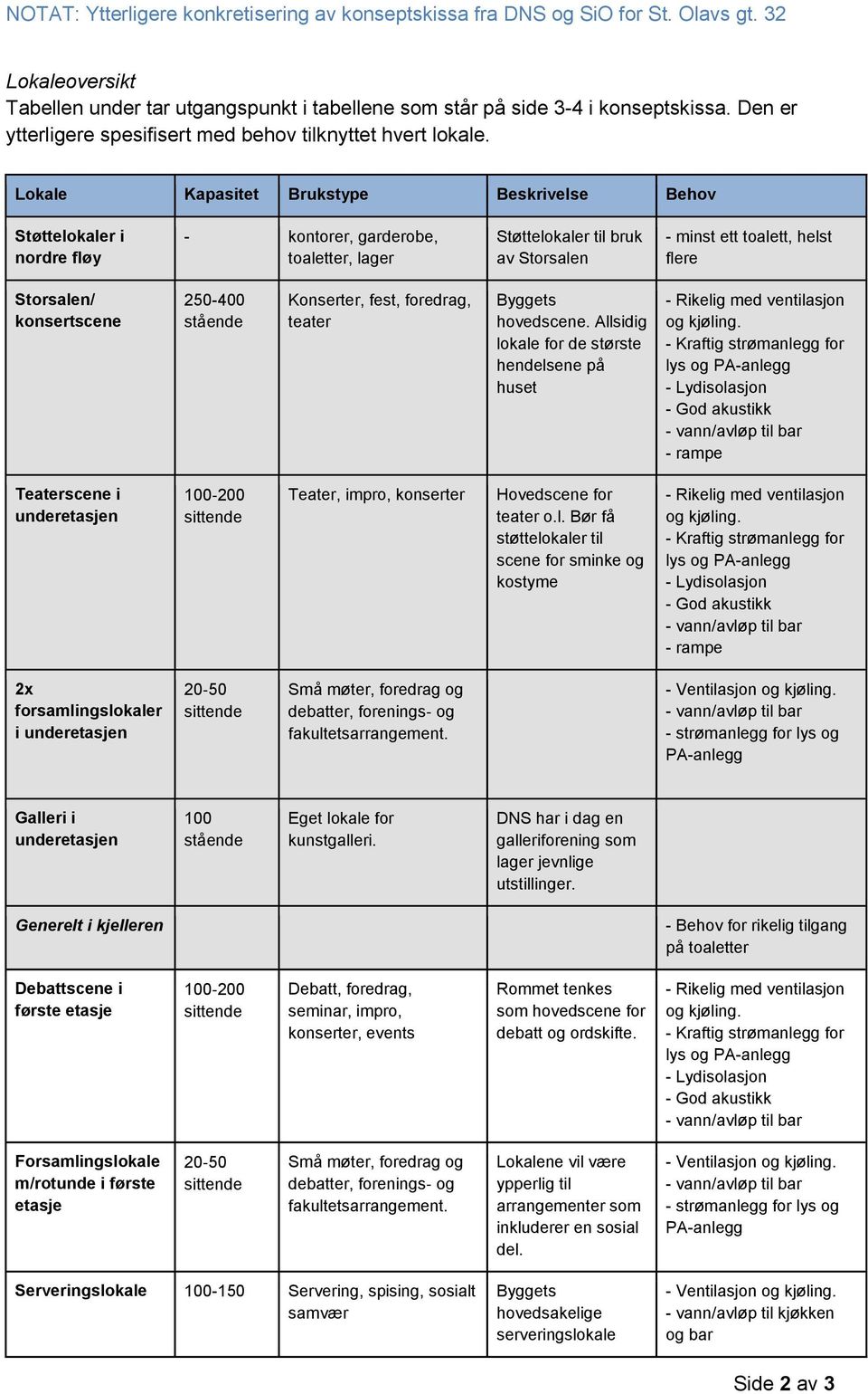 Lokale Kapasitet Brukstype Beskrivelse Behov Støttelokaler i nordre fløy - kontorer, garderobe, toaletter, lager Støttelokaler til bruk av Storsalen - minst ett toalett, helst flere Storsalen/