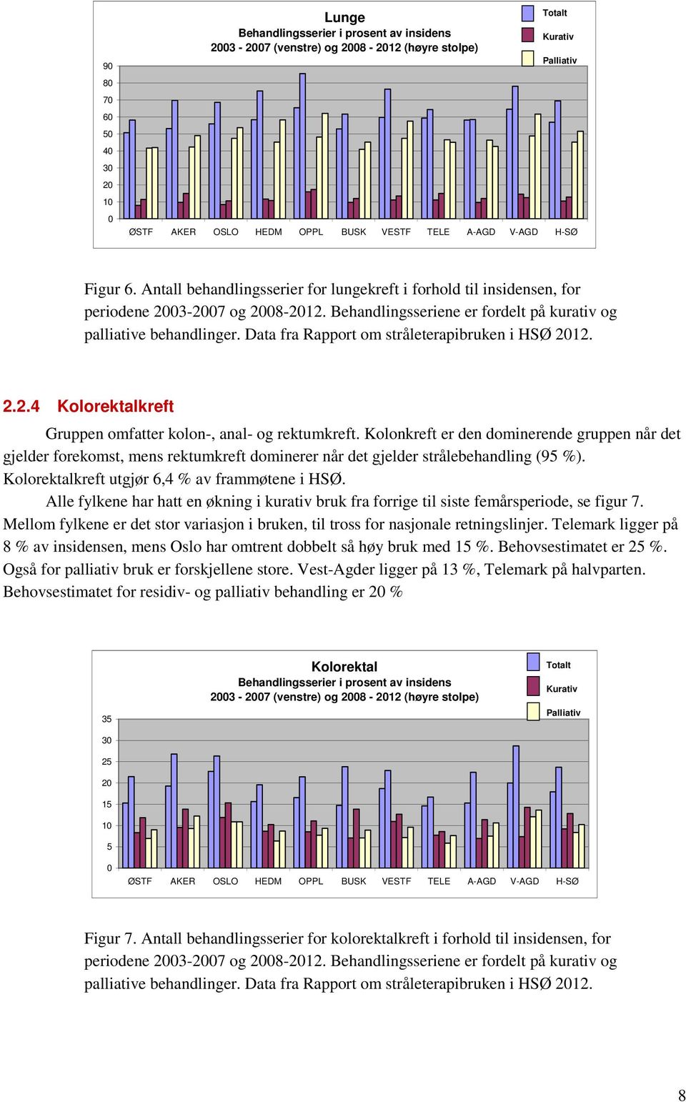 Data fra Rapport om stråleterapibruken i HSØ 12. 2.2.4 Kolorektalkreft Gruppen omfatter kolon-, anal- og rektumkreft.