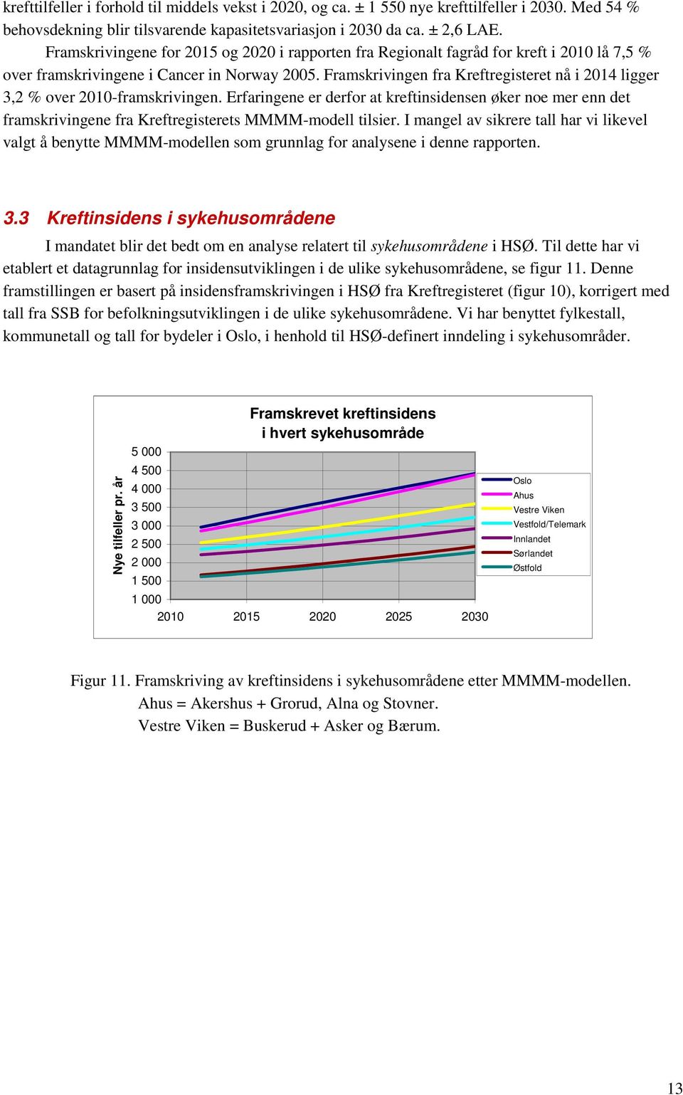 Framskrivingen fra Kreftregisteret nå i 14 ligger 3,2 % over 1-framskrivingen. Erfaringene er derfor at kreftinsidensen øker noe mer enn det framskrivingene fra Kreftregisterets MMMM-modell tilsier.