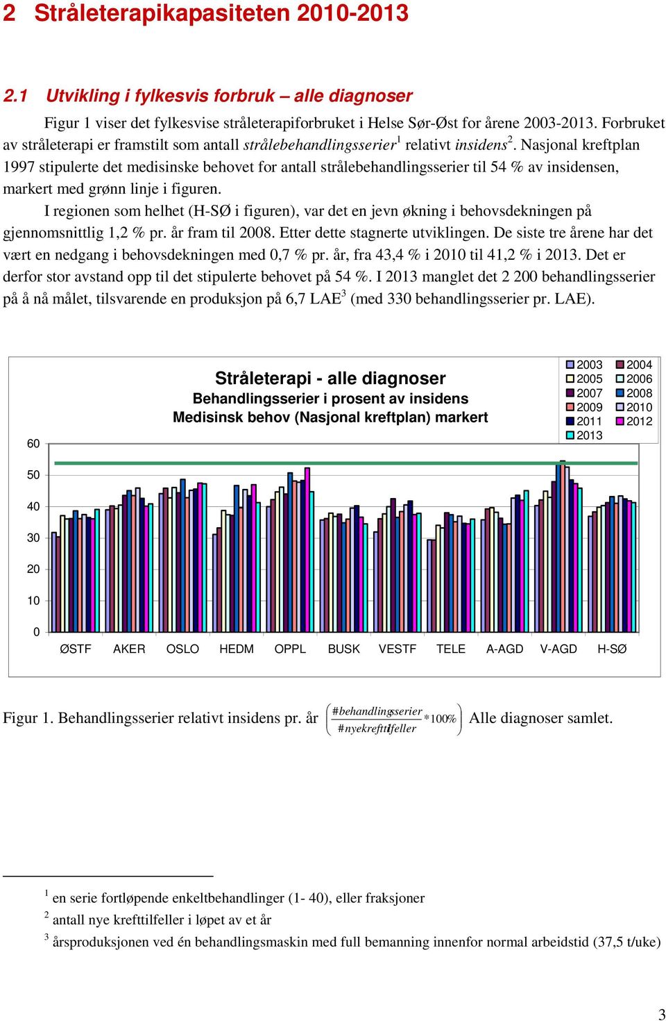 Nasjonal kreftplan 1997 stipulerte det medisinske behovet for antall strålebehandlingsserier til 54 % av insidensen, markert med grønn linje i figuren.