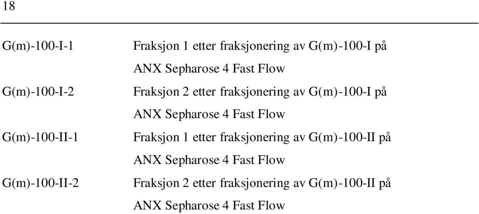 på ANX Sepharose 4 Fast Flow Fraksjon 1 etter fraksjonering av G(m)-100-II på ANX