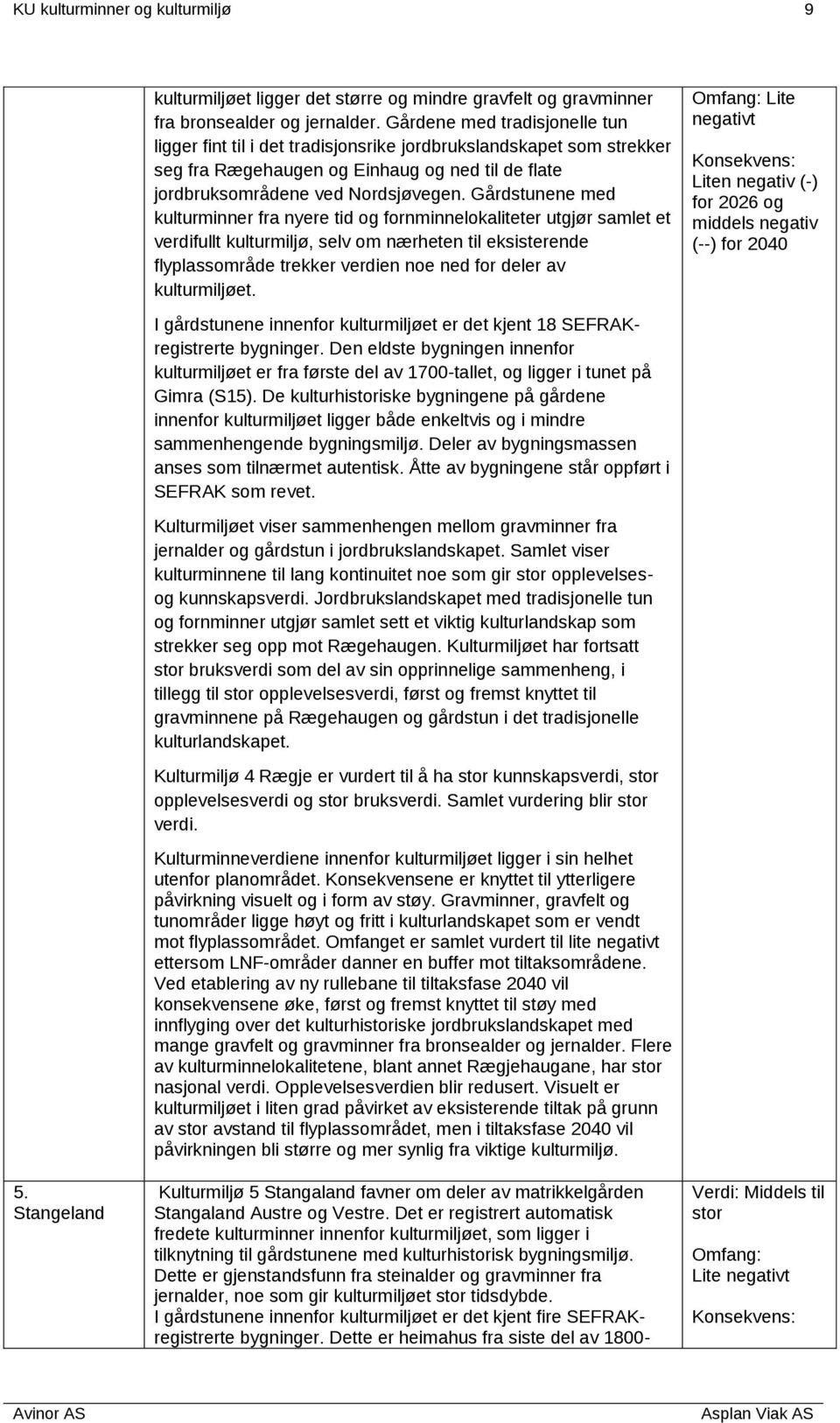 Gårdstunene med kulturminner fra nyere tid og fornminnelokaliteter utgjør samlet et verdifullt kulturmiljø, selv om nærheten til eksisterende flyplassområde trekker verdien noe ned for deler av