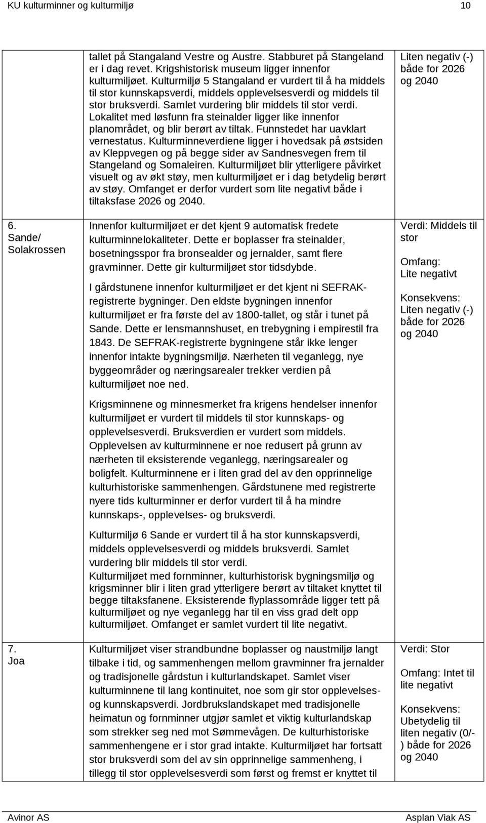 Lokalitet med løsfunn fra steinalder ligger like innenfor planområdet, og blir berørt av tiltak. Funnstedet har uavklart vernestatus.