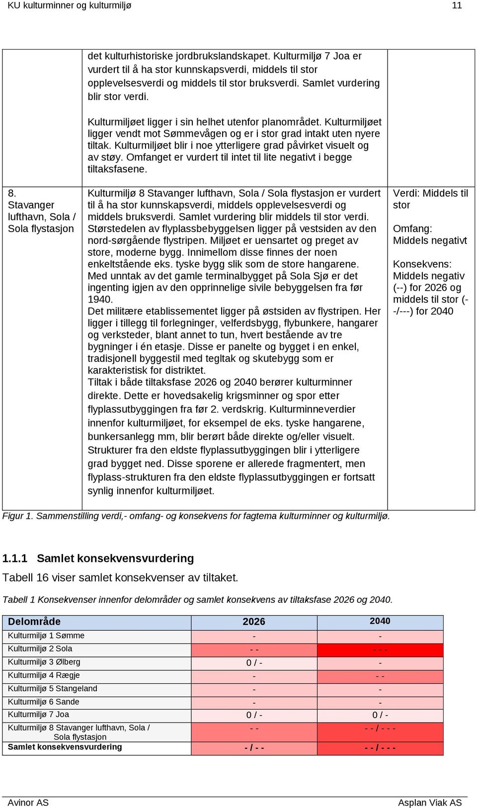 Kulturmiljøet blir i noe ytterligere grad påvirket visuelt og av støy. Omfanget er vurdert til intet til lite negativt i begge tiltaksfasene. 8.