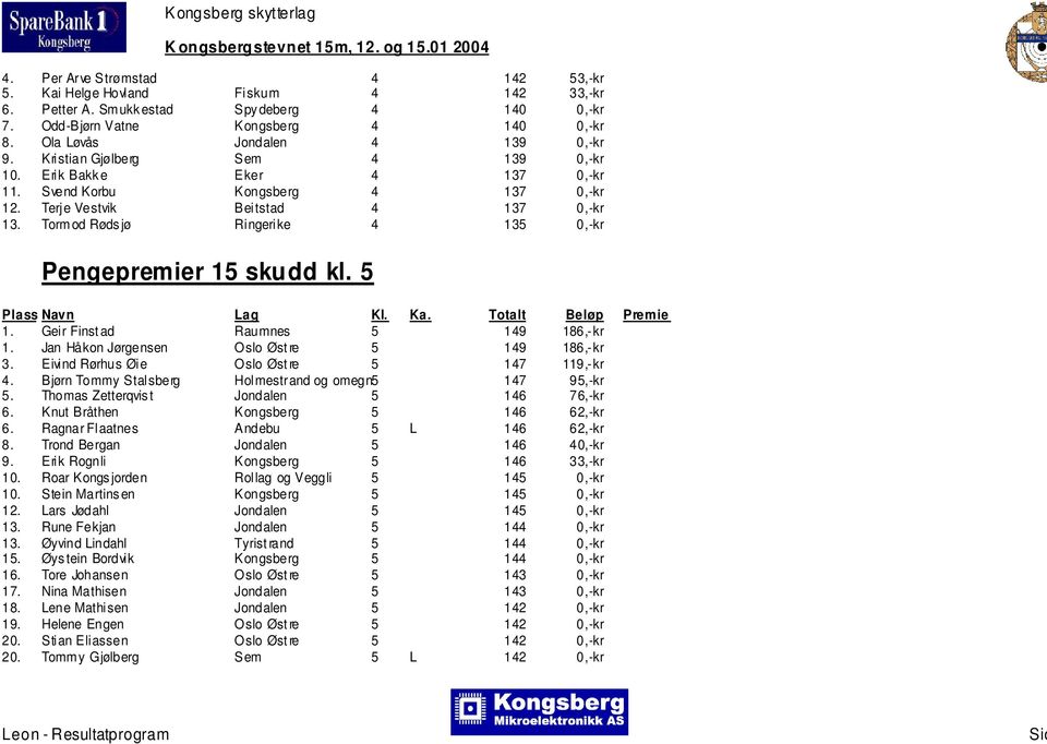 Torm od Røds jø Ringerike 4 135 0,-kr Pengepremier 15 skudd kl. 5 1. Geir Finst ad Raumnes 5 149 186,- kr 1. Jan Håkon Jørgensen Oslo Øst re 5 149 186,- kr 3.