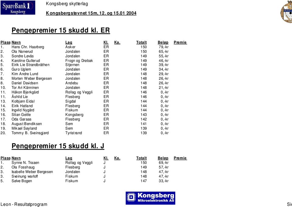 Morten W eber Bergesen Jondalen ER 148 26,-kr 8. Daniel Davidsen Andebu ER 148 26,-kr 10. Tor Ari Känninen Jondalen ER 148 21,-kr 11. Håkon Bjerkgård Rollag og Veggli ER 146 0,-kr 11.