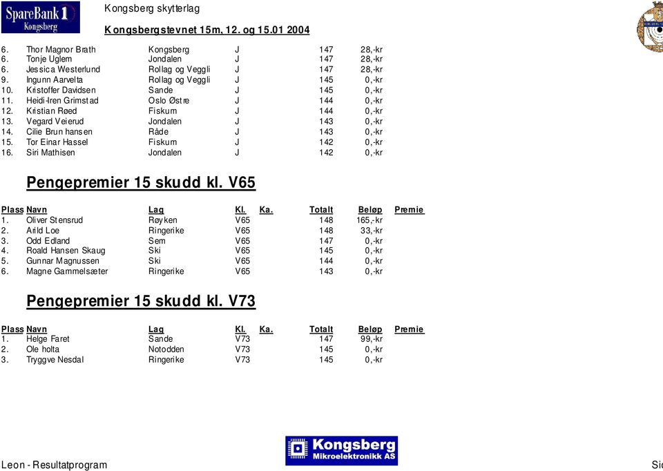 Cilie Brun hans en Råde J 143 0,-kr 15. Tor Einar Hassel Fiskum J 142 0,-kr 16. Siri Mathisen Jondalen J 142 0,-kr Pengepremier 15 skudd kl. V65 1. Oliver St ensrud Røy ken V65 148 165,- kr 2.