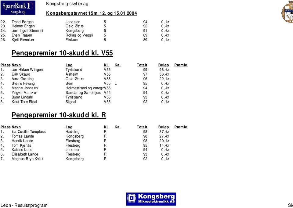 Sverre Fevang Sem V55 L 95 0,-kr 5. Magne Johns en Holmestrand og omegnv55 94 0,-kr 6. Yngvar Vatak er Sandar og Sandefjord V55 94 0,-kr 7. Bjørn Lindahl Tyrist rand V55 93 0,-kr 8.