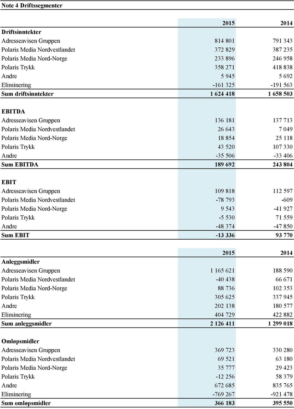 Nord-Norge 18 854 25 118 Polaris Trykk 43 520 107 330 Andre -35 506-33 406 Sum EBITDA 189 692 243 804 EBIT Adresseavisen Gruppen 109 818 112 597 Polaris Media Nordvestlandet -78 793-609 Polaris Media