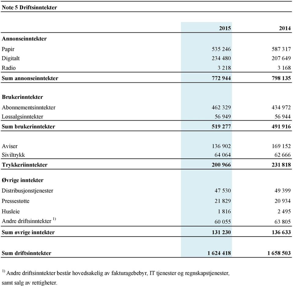 966 231 818 Øvrige inntekter Distribusjonstjenester 47 530 49 399 Pressestøtte 21 829 20 934 Husleie 1 816 2 495 Andre driftsinntekter 1) 60 055 63 805 Sum øvrige inntekter