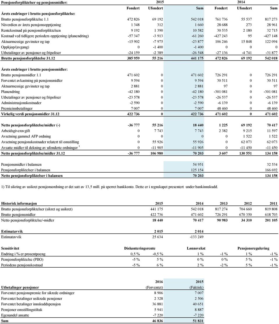 Kostnad ved tidligere perioders opptjening (planendring) -57 347-3 913-61 260-427 243 95-427 148 Aktuarmessige gevinster og tap -15 902-7 975-23 877 106 246 15 848 122 094 Oppkjøp/(avgang) 0-1 400-1