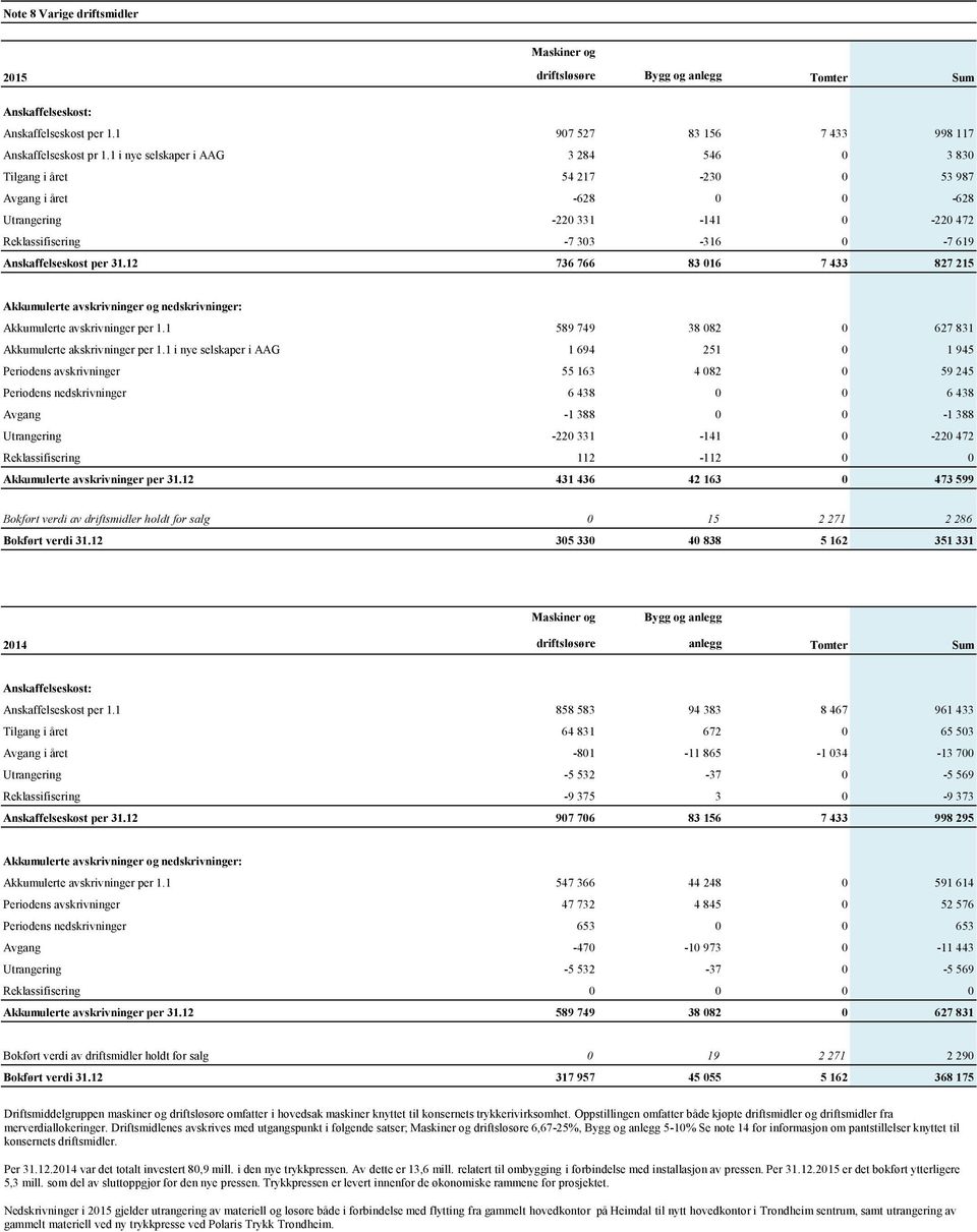 12 736 766 83 016 7 433 827 215 Akkumulerte avskrivninger og nedskrivninger: Akkumulerte avskrivninger per 1.1 589 749 38 082 0 627 831 Akkumulerte akskrivninger per 1.