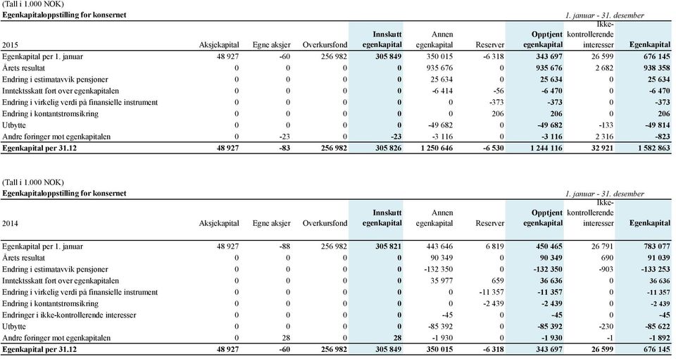 januar 48 927-60 256 982 305 849 350 015-6 318 343 697 26 599 676 145 Årets resultat 0 0 0 0 935 676 0 935 676 2 682 938 358 Endring i estimatavvik pensjoner 0 0 0 0 25 634 0 25 634 0 25 634