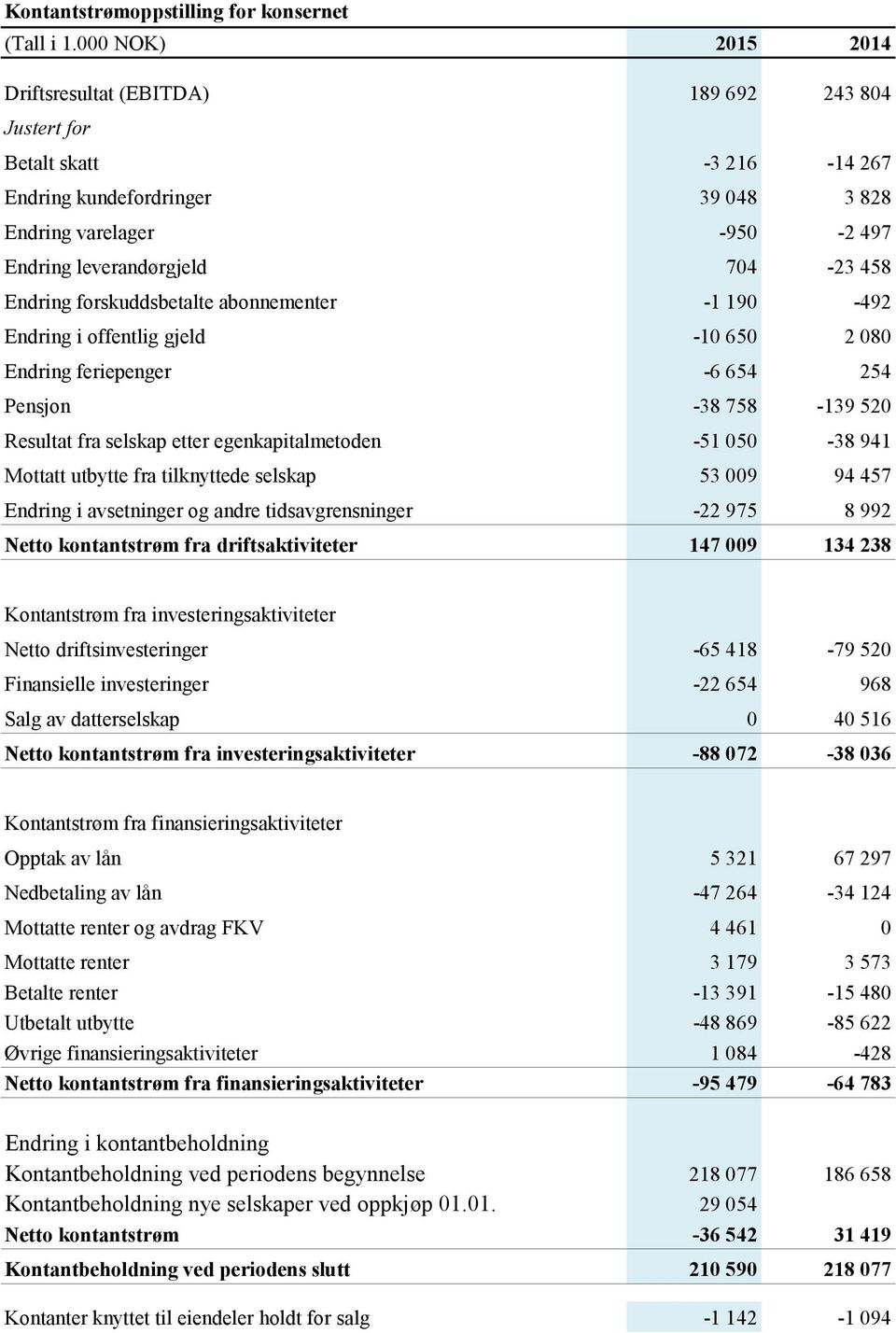 Endring forskuddsbetalte abonnementer -1 190-492 Endring i offentlig gjeld -10 650 2 080 Endring feriepenger -6 654 254 Pensjon -38 758-139 520 Resultat fra selskap etter egenkapitalmetoden -51