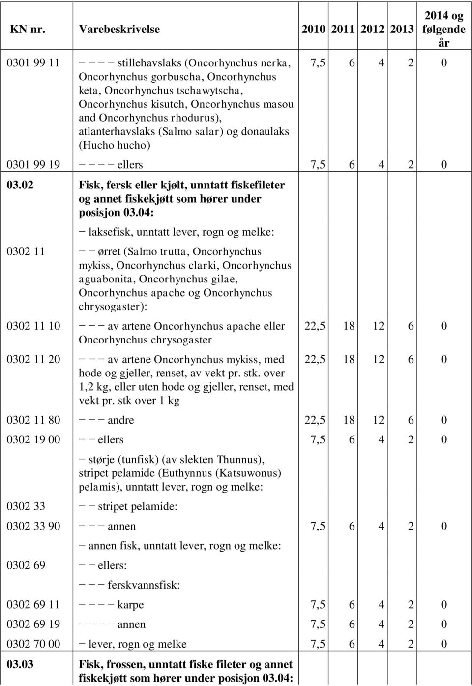 04: laksefisk, unntatt lever, rogn og melke: 0302 11 ørret (Salmo trutta, Oncorhynchus mykiss, Oncorhynchus clarki, Oncorhynchus aguabonita, Oncorhynchus gilae, Oncorhynchus apache og Oncorhynchus