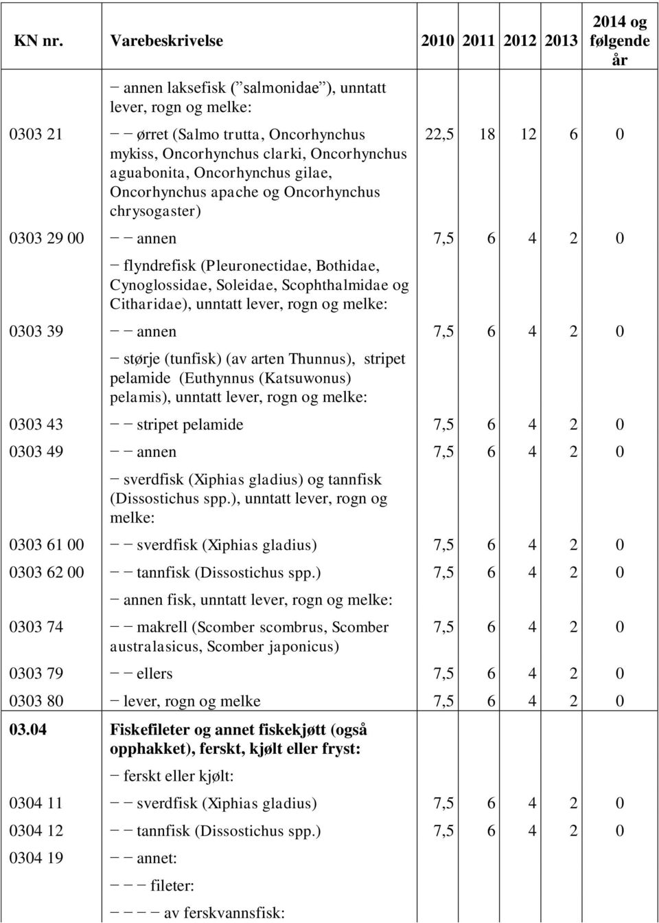 annen størje (tunfisk) (av arten Thunnus), stripet pelamide (Euthynnus (Katsuwonus) pelamis), unntatt lever, rogn og melke: 0303 43 stripet pelamide 0303 49 annen sverdfisk (Xiphias gladius) og