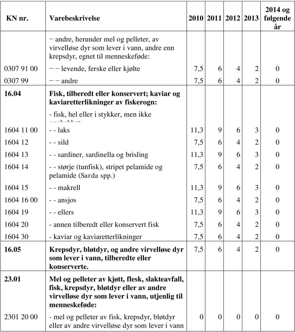 sardiner, sardinella og brisling 11,3 9 6 3 0 1604 14 - - størje (tunfisk), stripet pelamide og pelamide (Sarda spp.