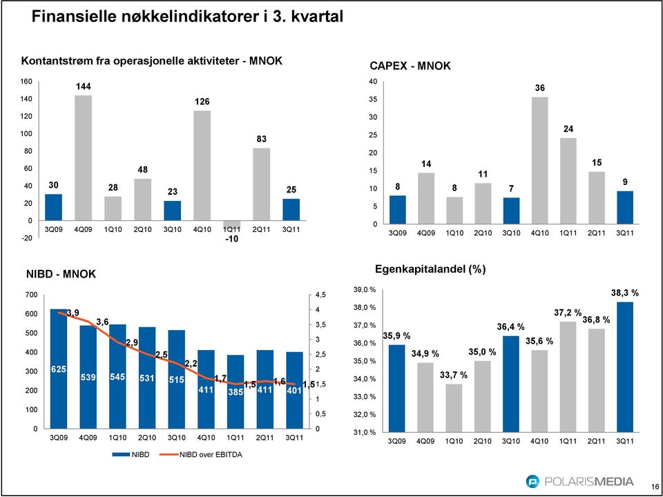 MNOK 40 36 35 30 24 25 20 14 15 15 11 8 9 10 8 7 5 0 3Q09 4Q09 1Q10 2Q10 3Q10 4Q10 1Q11 2Q11 3Q11 NIBD - MNOK 700 4,5 600 4 3,9 3,6 3,5 500 2,9 3 400 2,5 2,5 2,2 300 625 2 539