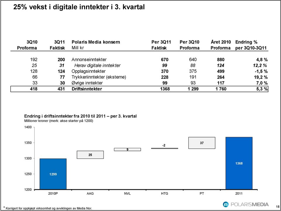 640 880 4,8 % 25 31 Herav digitale inntekter 99 88 124 12,2 % 128 124 Opplagsinntekter 370 375 499-1,5 % 66 77 Trykkeriinntekter (eksterne) 228 191 264 19,2 % 33 30 Øvrige